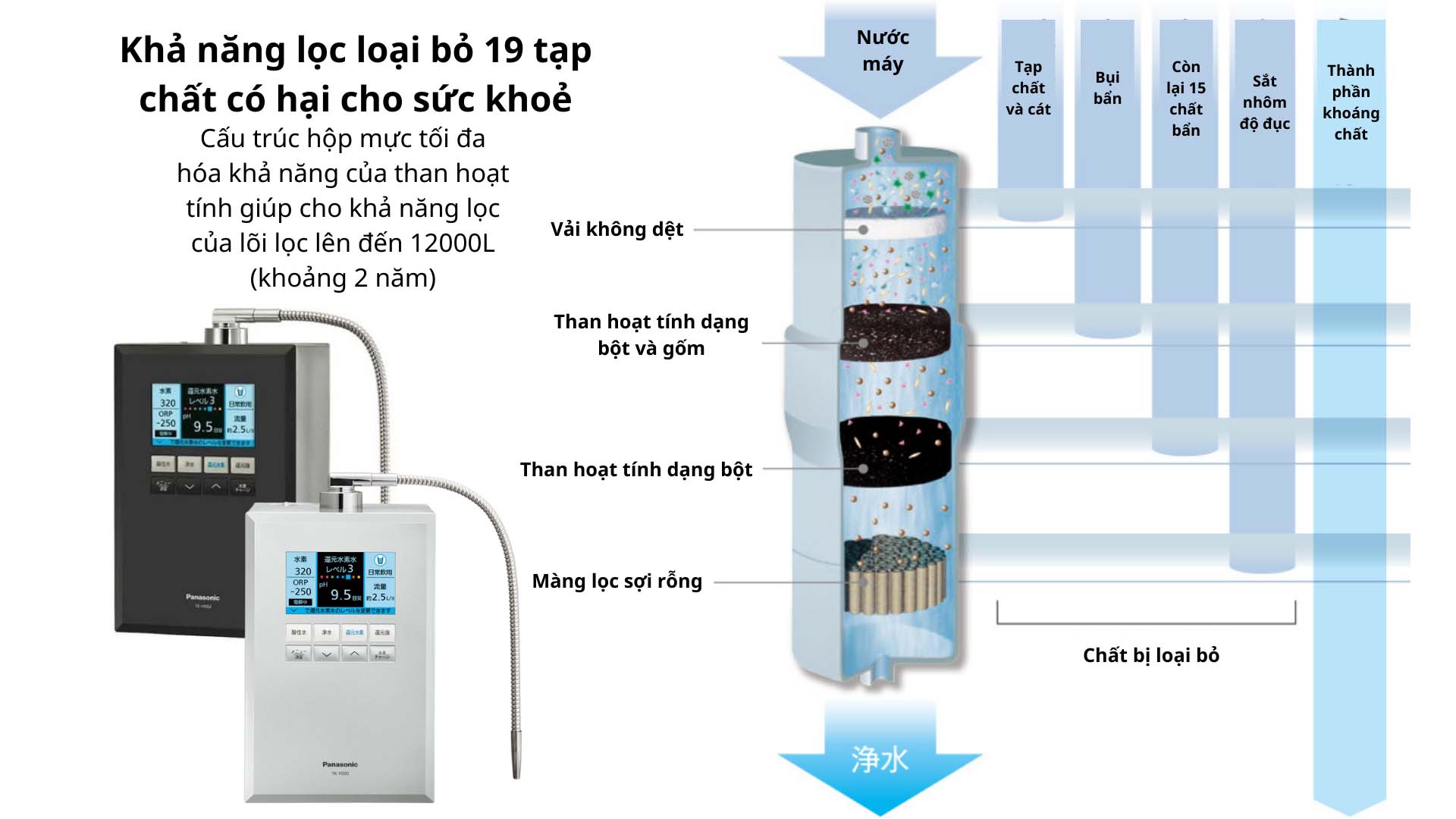 Lõi lọc nước Panasonic TK-HS92C1 loại bỏ 19 loại tạp chất May-loc-nuoc-Panasonic-TK-HS92