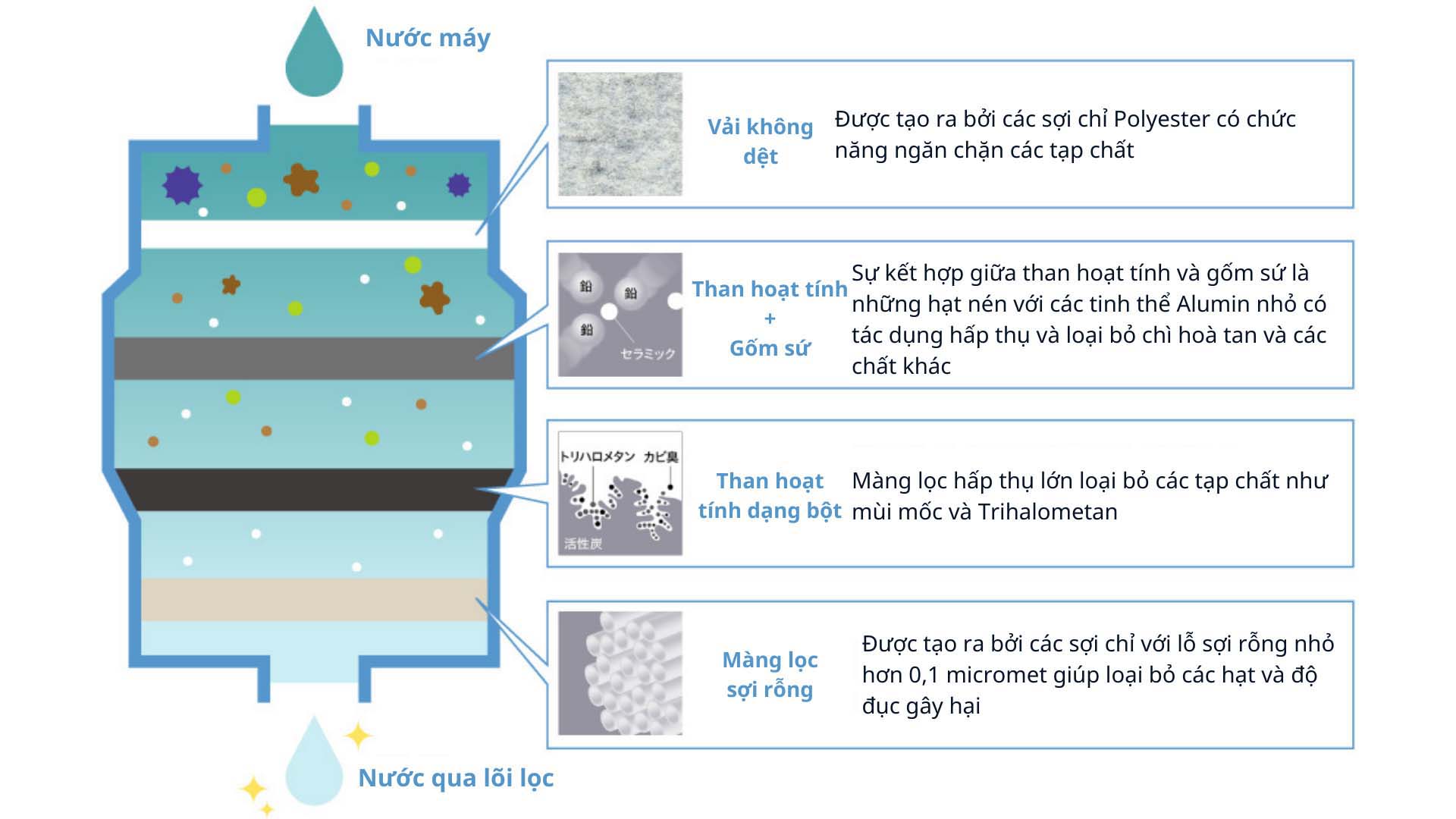 Lõi lọc nước Panasonic TK-HS92C1 loại bỏ 19 loại tạp chất May-loc-nuoc-Panasonic-TK-HB41C1