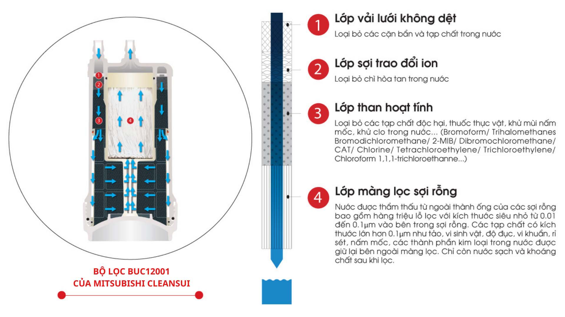 Lõi lọc nước HUC17021 MITSUBISHI CLEANSUI lọc 17+2 tạp chất Loi-loc-nuoc-Mitsubishi-Cleansui-HUC17021